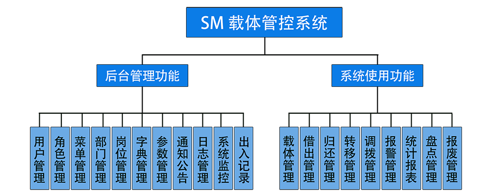 解决方案-RFID涉密载体系统功能图