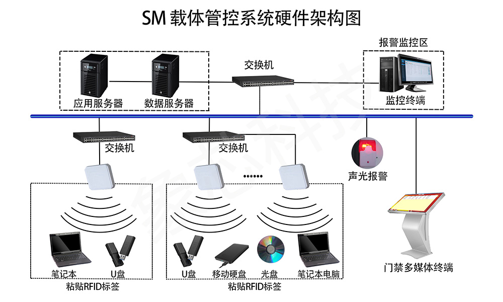 解决方案-RFID涉密载体管控系统架构图