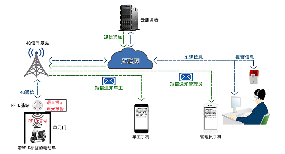 象芯科技-基于RFID技术的电动车禁止入楼管控系统解决方案-拓扑图